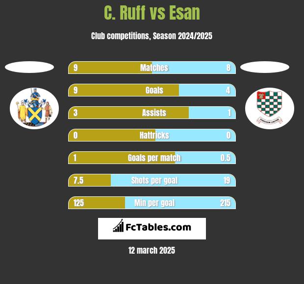 C. Ruff vs Esan h2h player stats