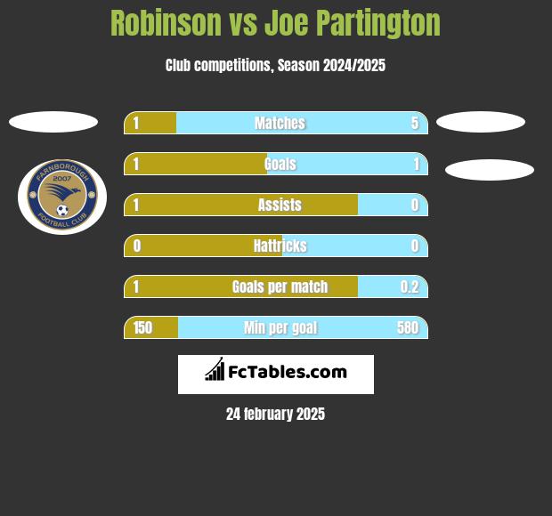 Robinson vs Joe Partington h2h player stats