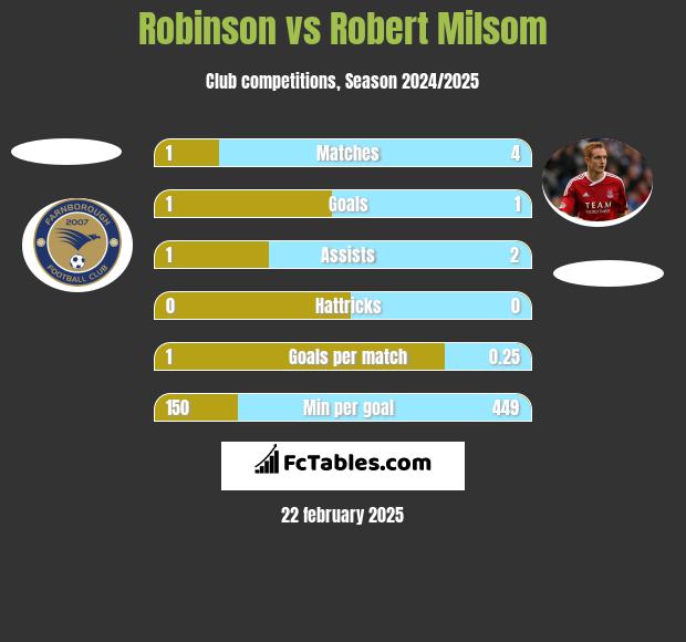 Robinson vs Robert Milsom h2h player stats