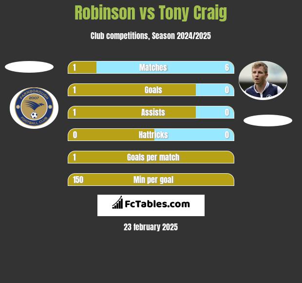 Robinson vs Tony Craig h2h player stats