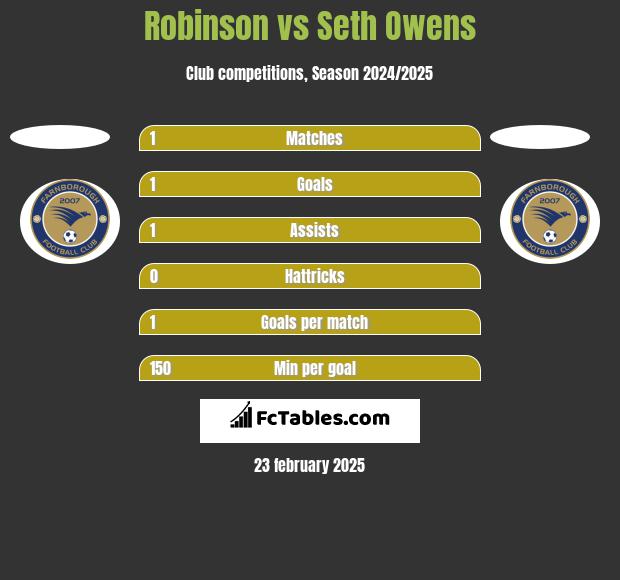 Robinson vs Seth Owens h2h player stats