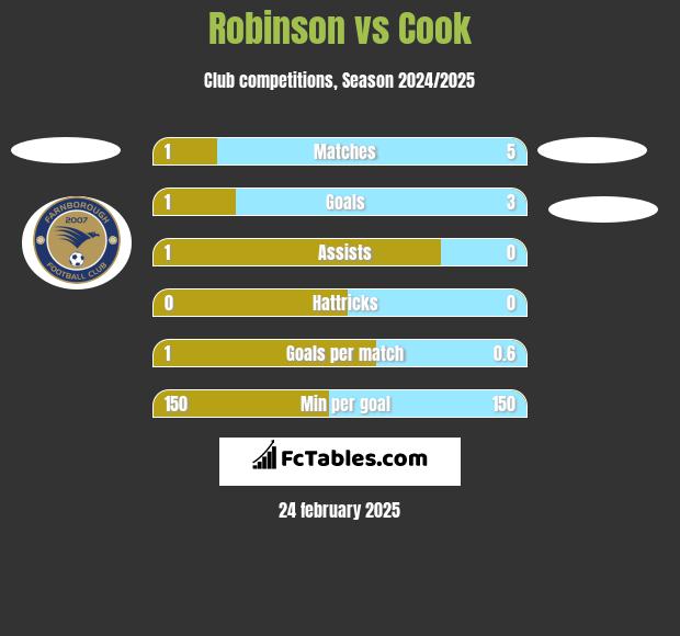 Robinson vs Cook h2h player stats