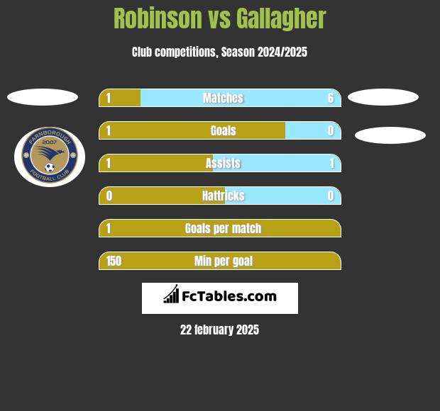 Robinson vs Gallagher h2h player stats