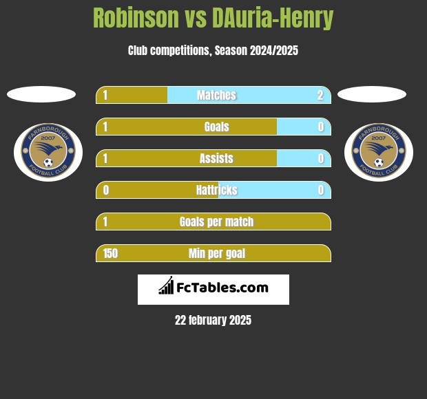 Robinson vs DAuria-Henry h2h player stats