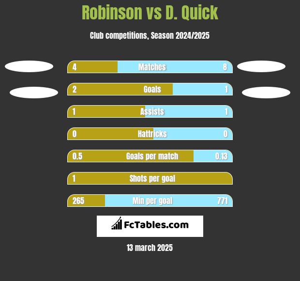 Robinson vs D. Quick h2h player stats