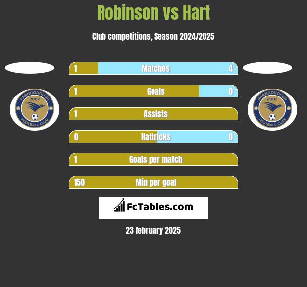 Robinson vs Hart h2h player stats