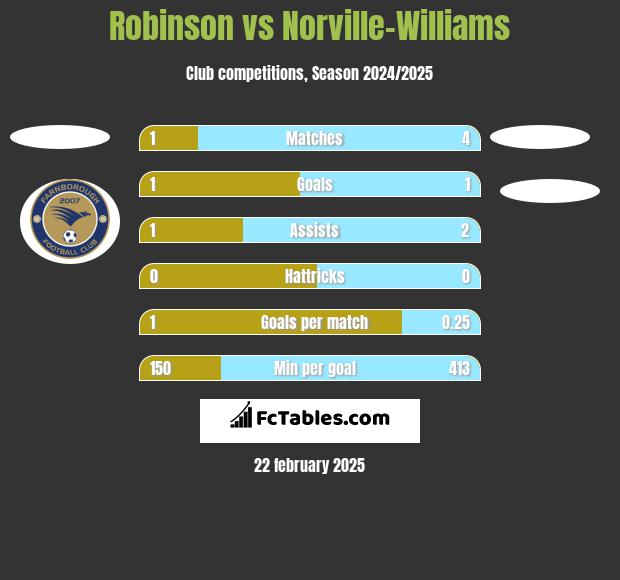 Robinson vs Norville-Williams h2h player stats