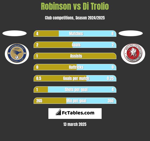 Robinson vs Di Trolio h2h player stats