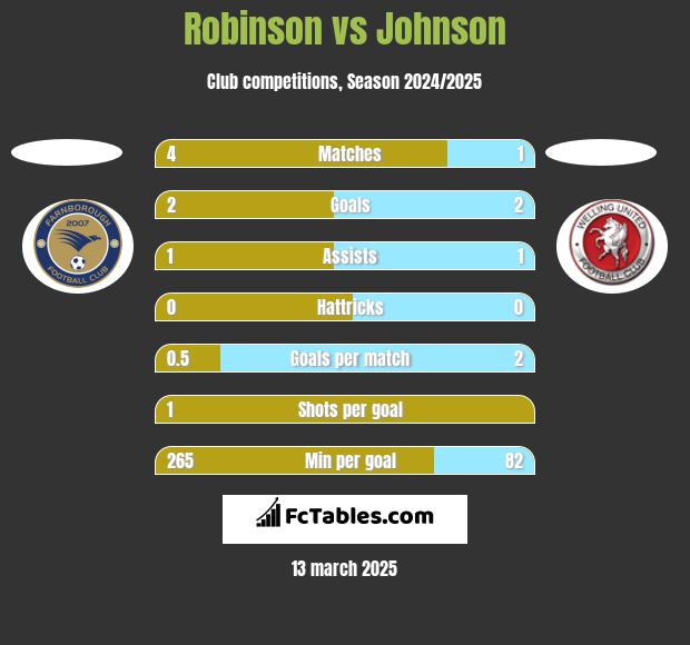 Robinson vs Johnson h2h player stats