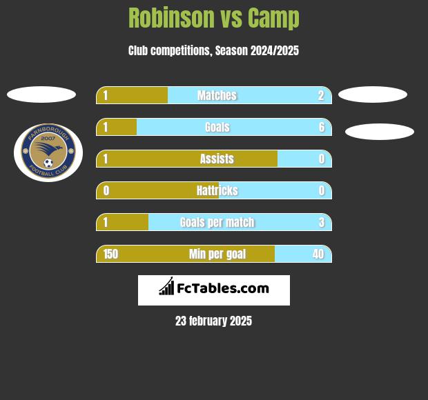 Robinson vs Camp h2h player stats