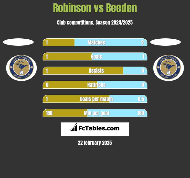 Robinson vs Beeden h2h player stats