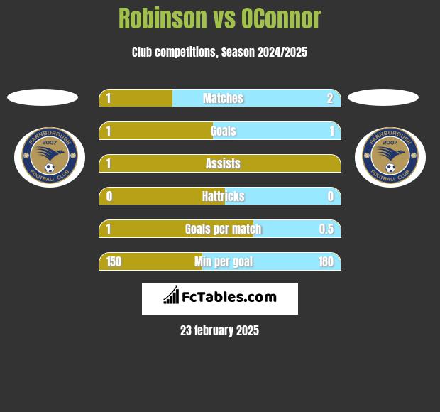 Robinson vs OConnor h2h player stats