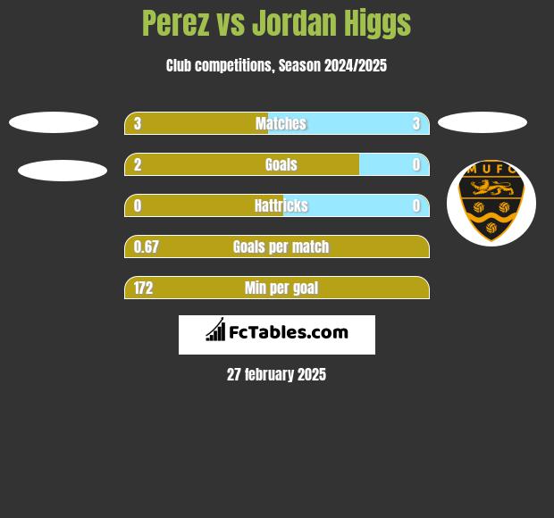 Perez vs Jordan Higgs h2h player stats