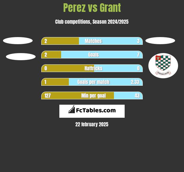 Perez vs Grant h2h player stats