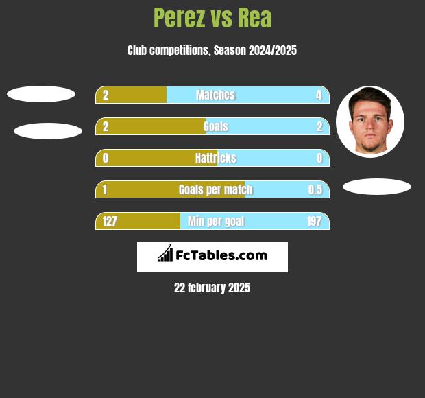 Perez vs Rea h2h player stats