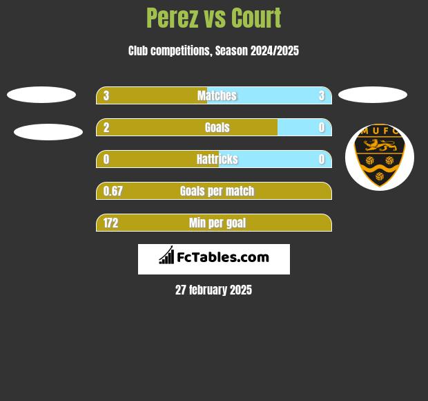 Perez vs Court h2h player stats