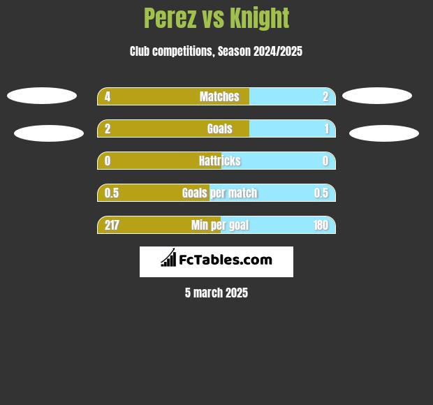 Perez vs Knight h2h player stats