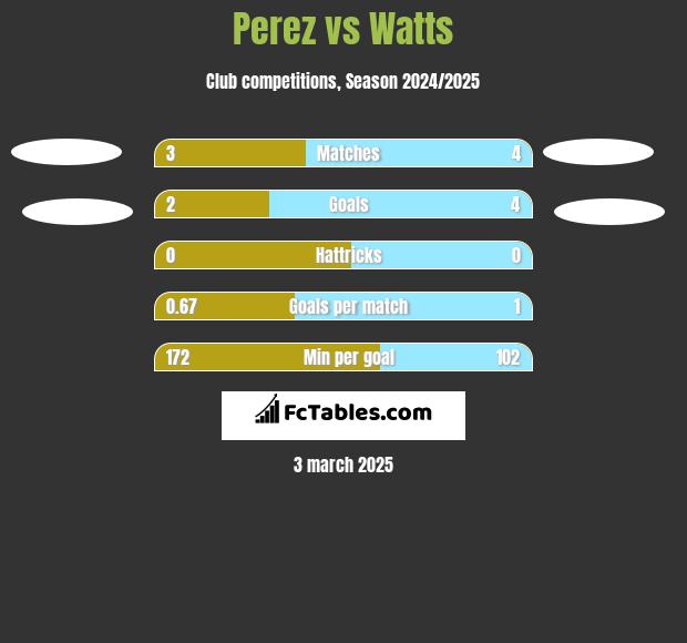 Perez vs Watts h2h player stats