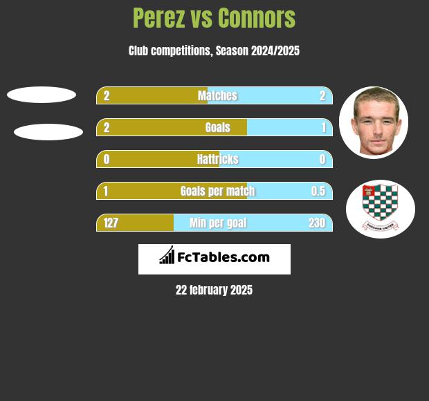 Perez vs Connors h2h player stats