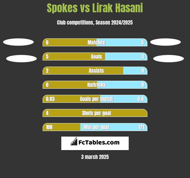 Spokes vs Lirak Hasani h2h player stats