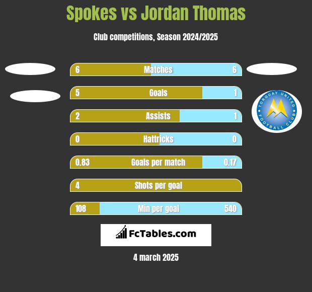 Spokes vs Jordan Thomas h2h player stats