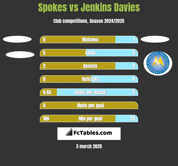 Spokes vs Jenkins Davies h2h player stats