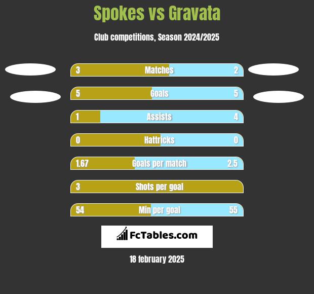 Spokes vs Gravata h2h player stats