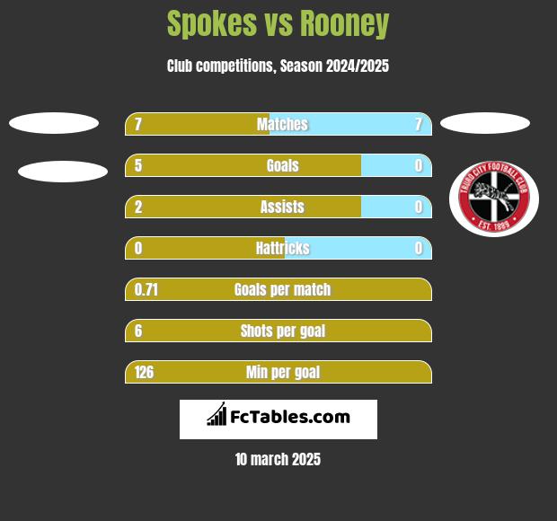 Spokes vs Rooney h2h player stats