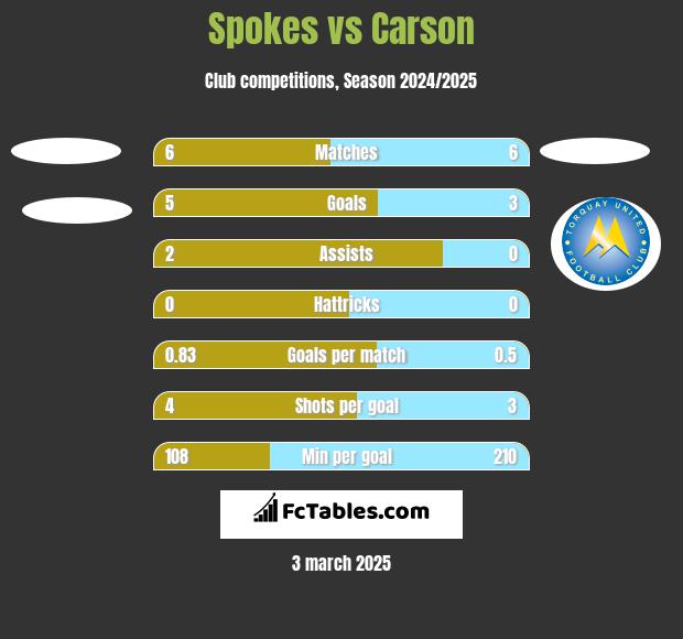 Spokes vs Carson h2h player stats