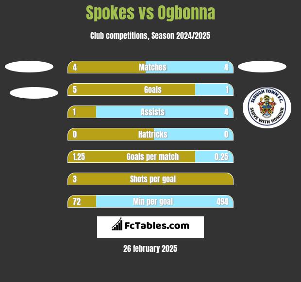 Spokes vs Ogbonna h2h player stats