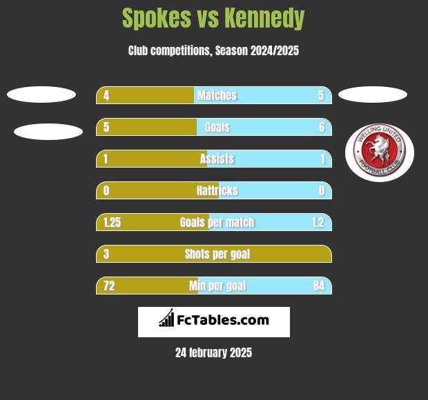 Spokes vs Kennedy h2h player stats