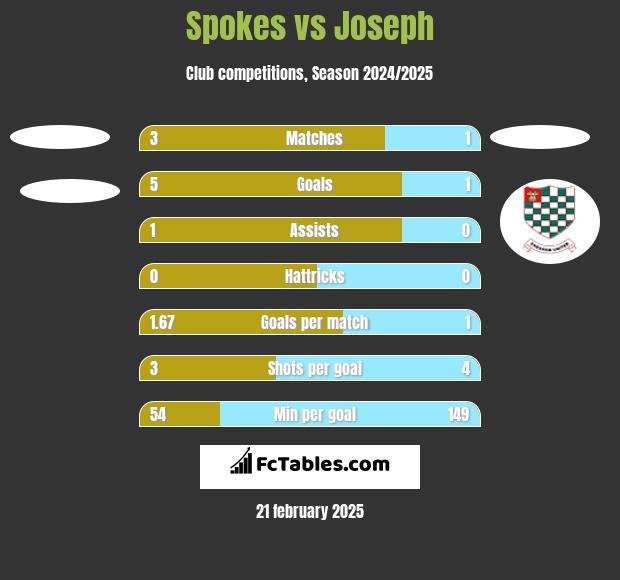 Spokes vs Joseph h2h player stats