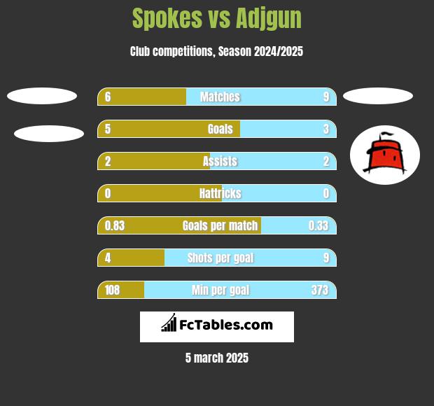 Spokes vs Adjgun h2h player stats