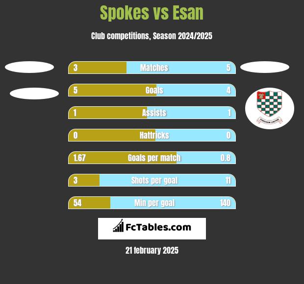 Spokes vs Esan h2h player stats