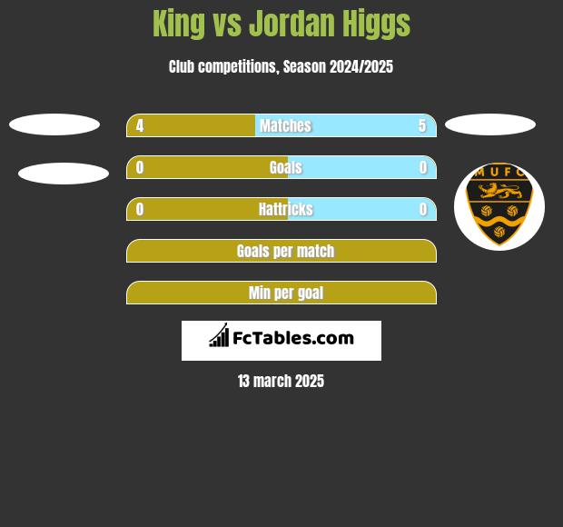 King vs Jordan Higgs h2h player stats