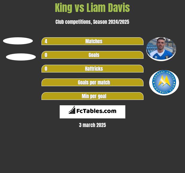 King vs Liam Davis h2h player stats