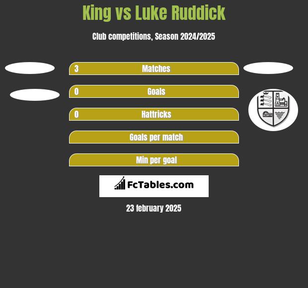 King vs Luke Ruddick h2h player stats