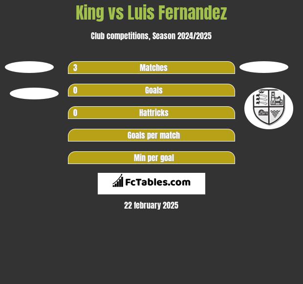 King vs Luis Fernandez h2h player stats