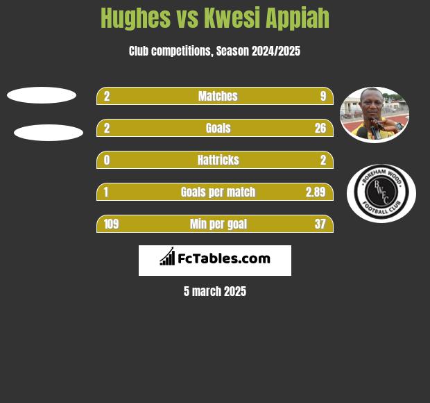 Hughes vs Kwesi Appiah h2h player stats