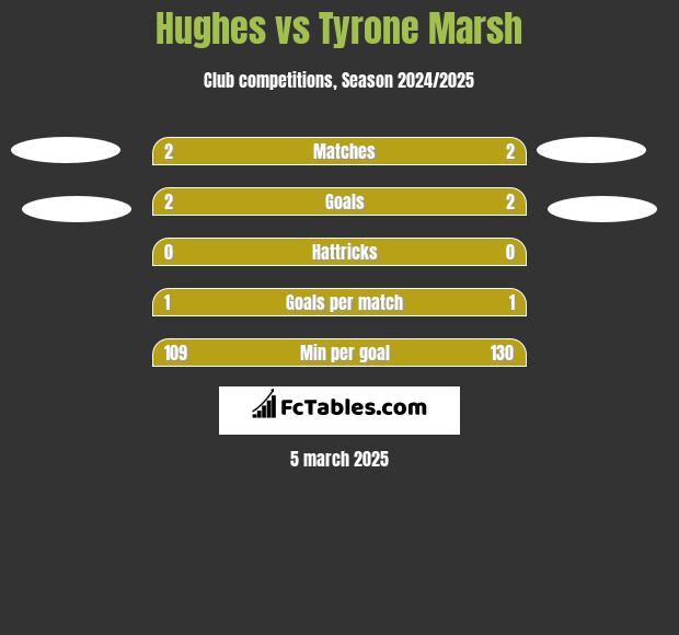 Hughes vs Tyrone Marsh h2h player stats