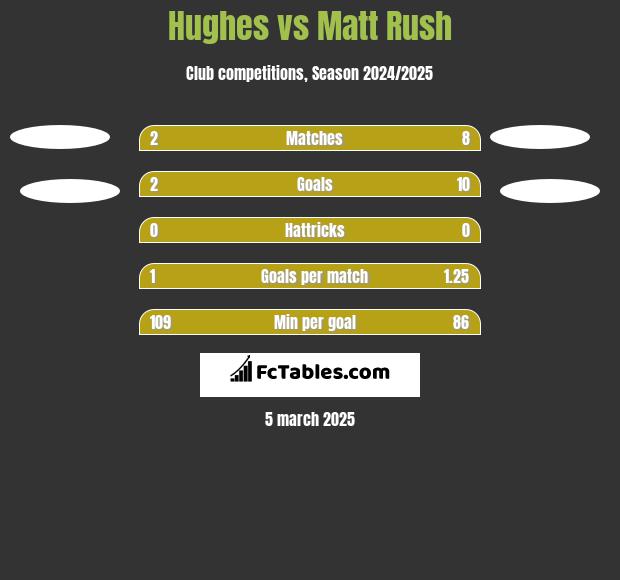 Hughes vs Matt Rush h2h player stats