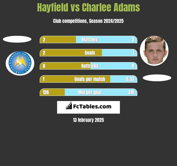 Hayfield vs Charlee Adams h2h player stats