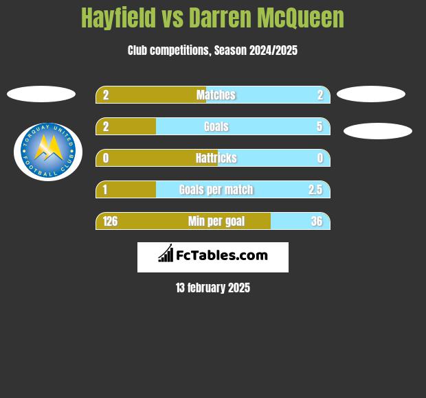 Hayfield vs Darren McQueen h2h player stats