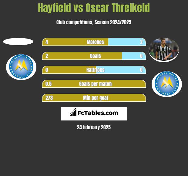 Hayfield vs Oscar Threlkeld h2h player stats