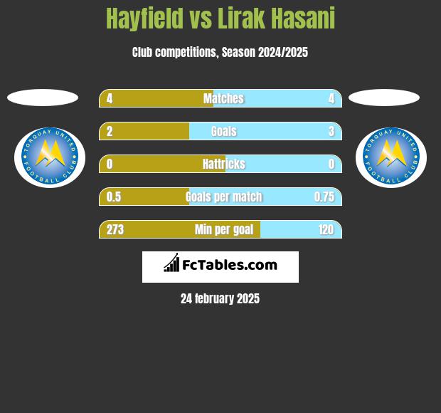 Hayfield vs Lirak Hasani h2h player stats