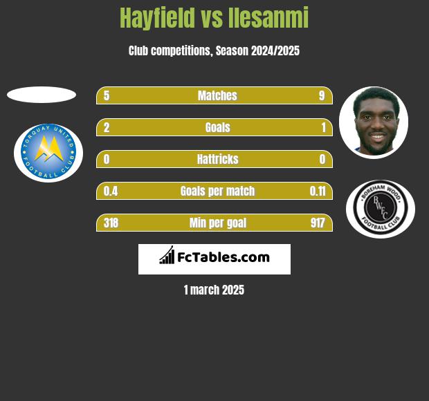 Hayfield vs Ilesanmi h2h player stats