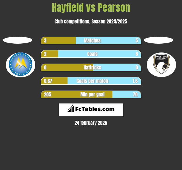 Hayfield vs Pearson h2h player stats