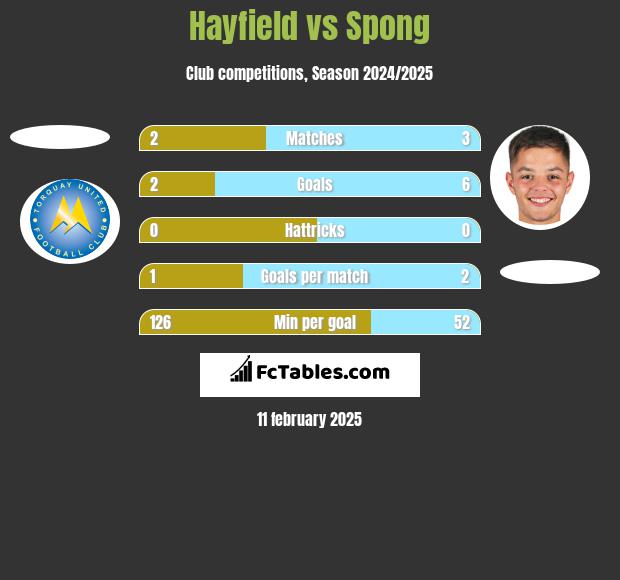 Hayfield vs Spong h2h player stats