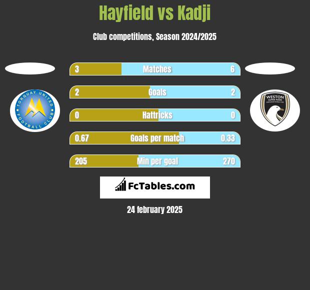 Hayfield vs Kadji h2h player stats