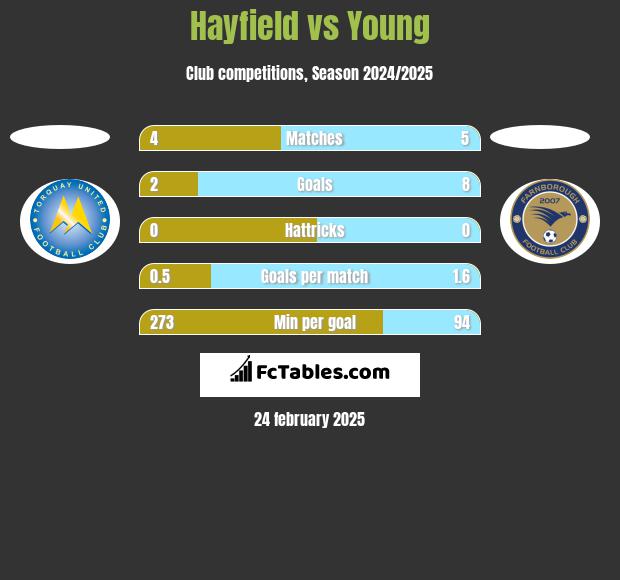 Hayfield vs Young h2h player stats